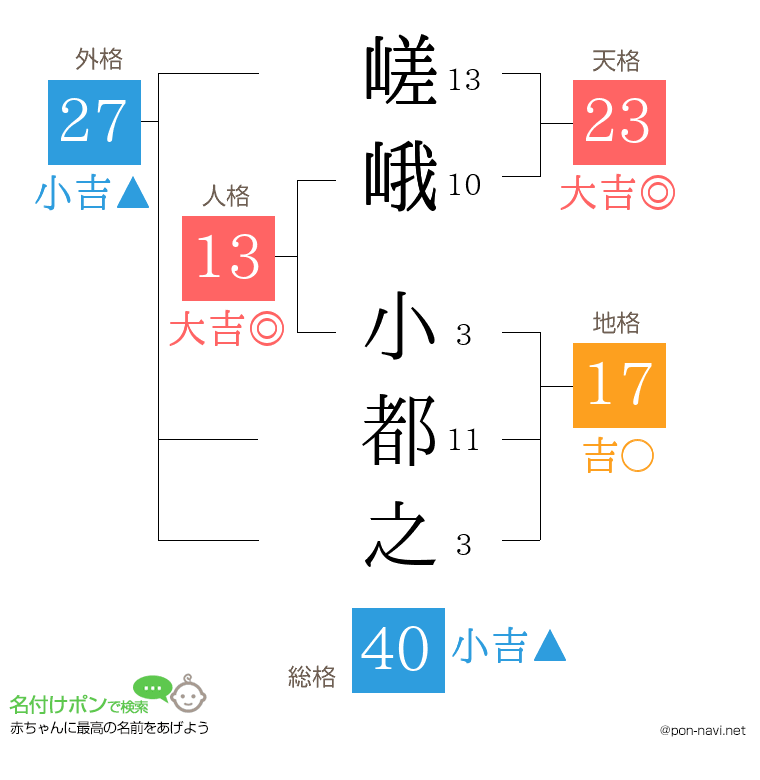嵯峨 小都之さんの姓名判断結果