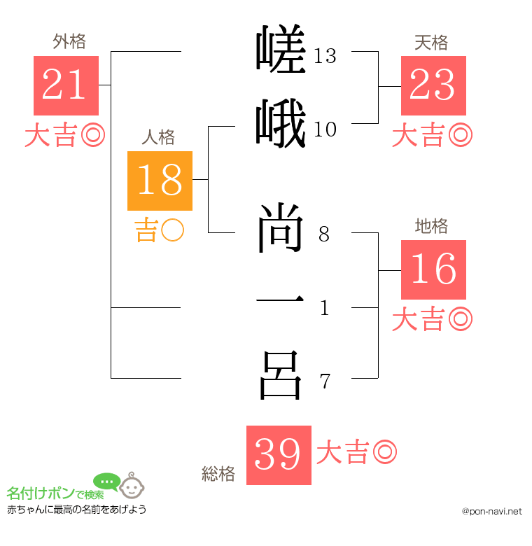 嵯峨 尚一呂さんの姓名判断結果