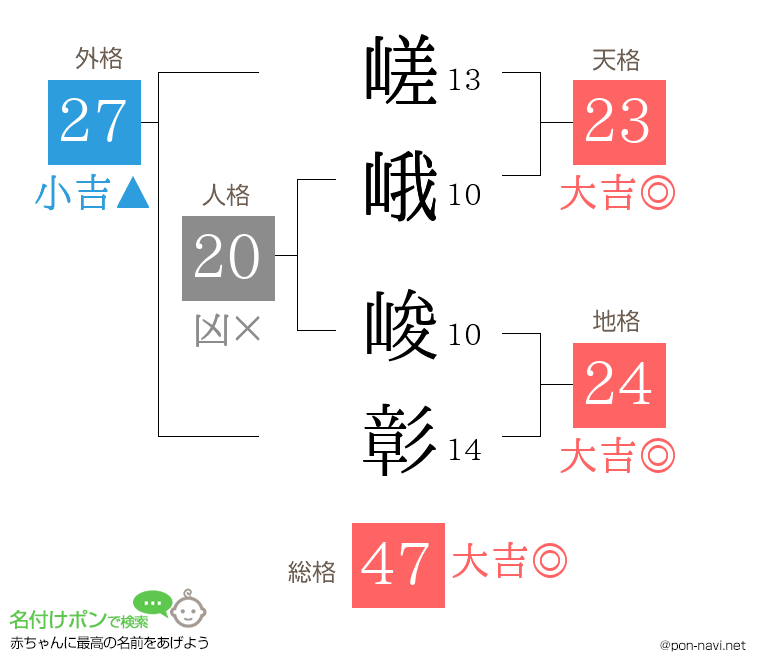 嵯峨 峻彰さんの姓名判断結果