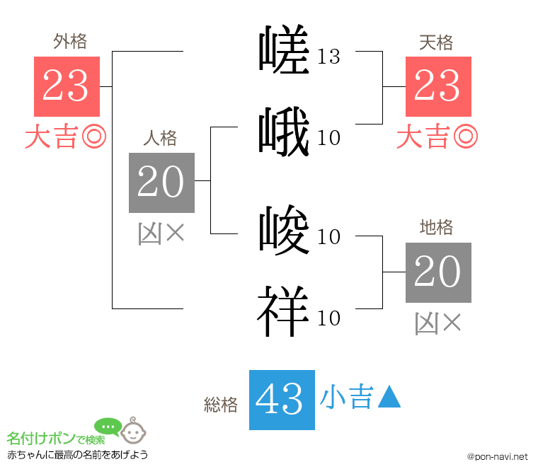 嵯峨 峻祥さんの姓名判断結果