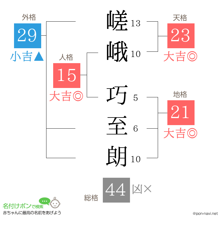 嵯峨 巧至朗さんの姓名判断結果