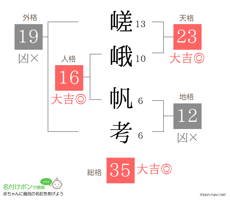 嵯峨 帆考さんの姓名判断結果