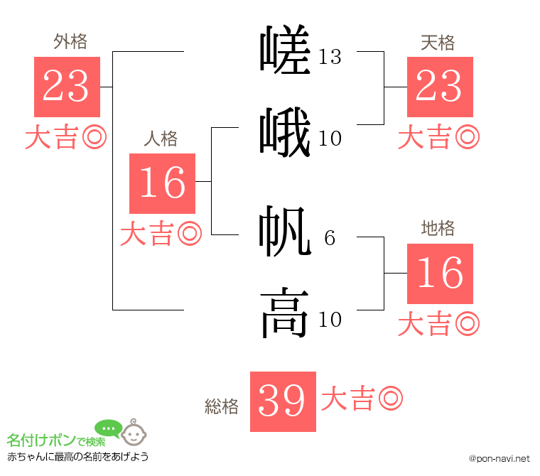 嵯峨 帆高さんの姓名判断結果
