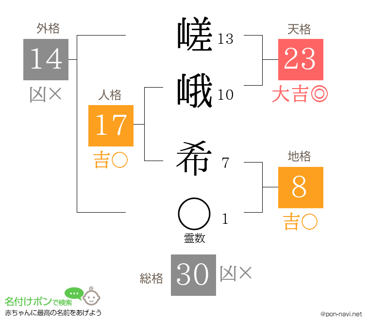 嵯峨 希さんの姓名判断結果