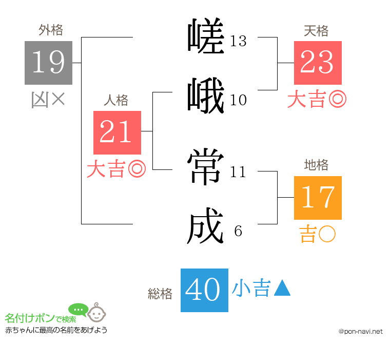 嵯峨 常成さんの姓名判断結果