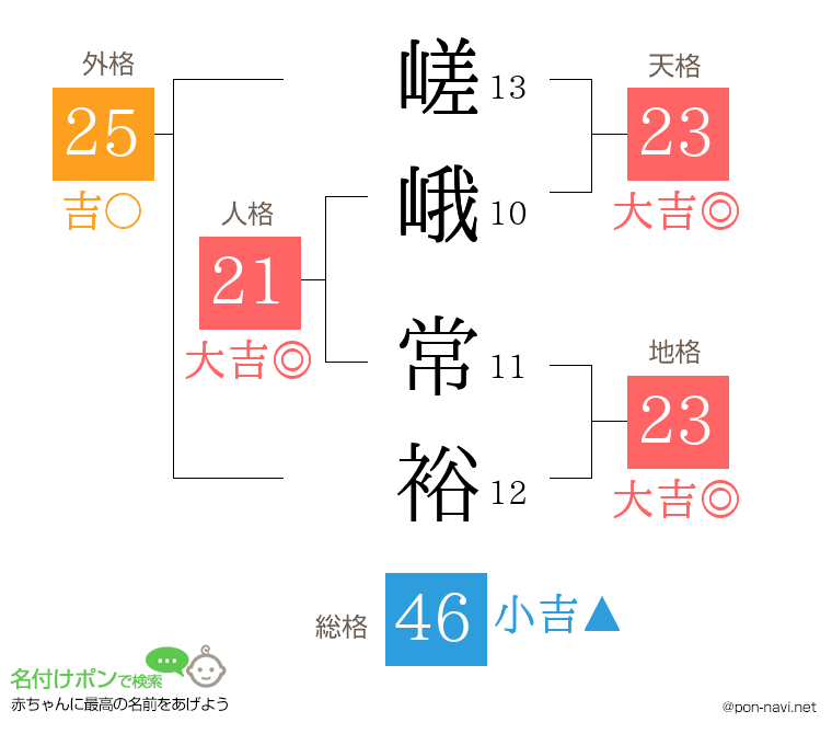 嵯峨 常裕さんの姓名判断結果