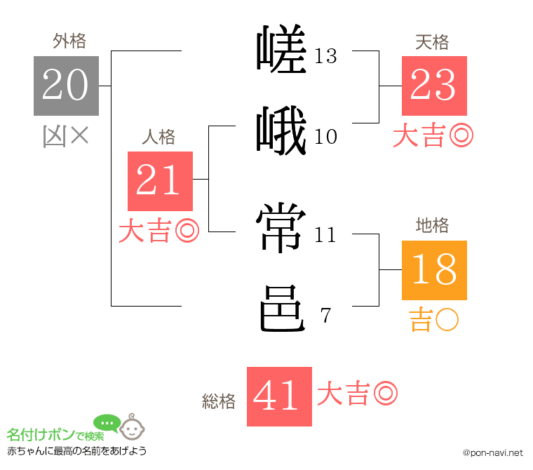 嵯峨 常邑さんの姓名判断結果