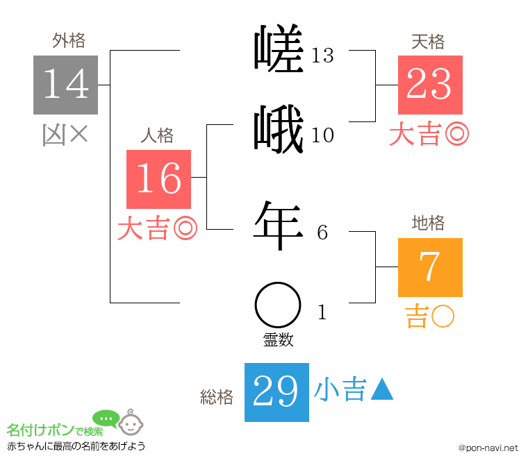 嵯峨 年さんの姓名判断結果