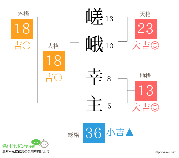 嵯峨 幸主さんの姓名判断結果
