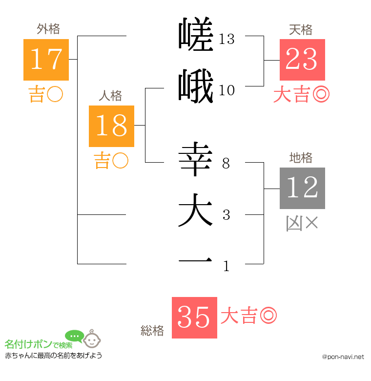 嵯峨 幸大一さんの姓名判断結果