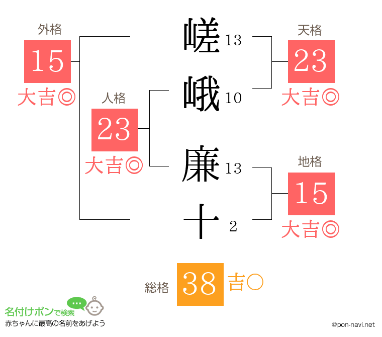 嵯峨 廉十さんの姓名判断結果