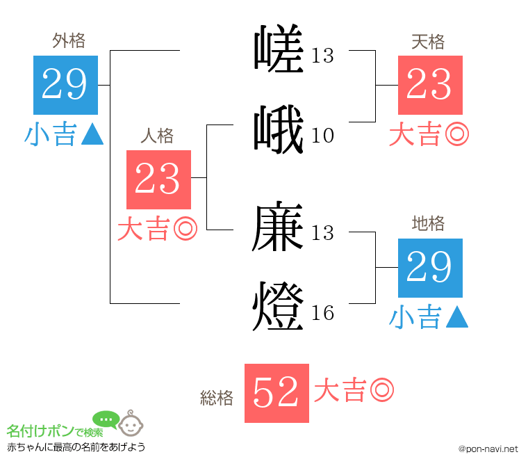 嵯峨 廉燈さんの姓名判断結果