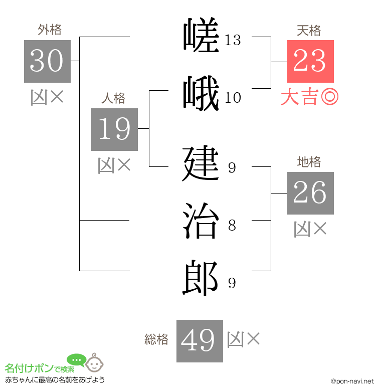 嵯峨 建治郎さんの姓名判断結果