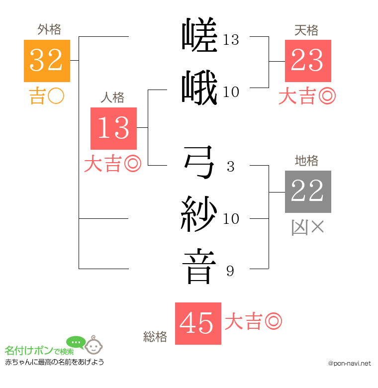 嵯峨 弓紗音さんの姓名判断結果
