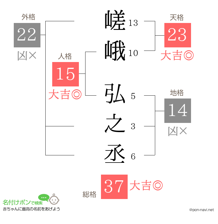 嵯峨 弘之丞さんの姓名判断結果
