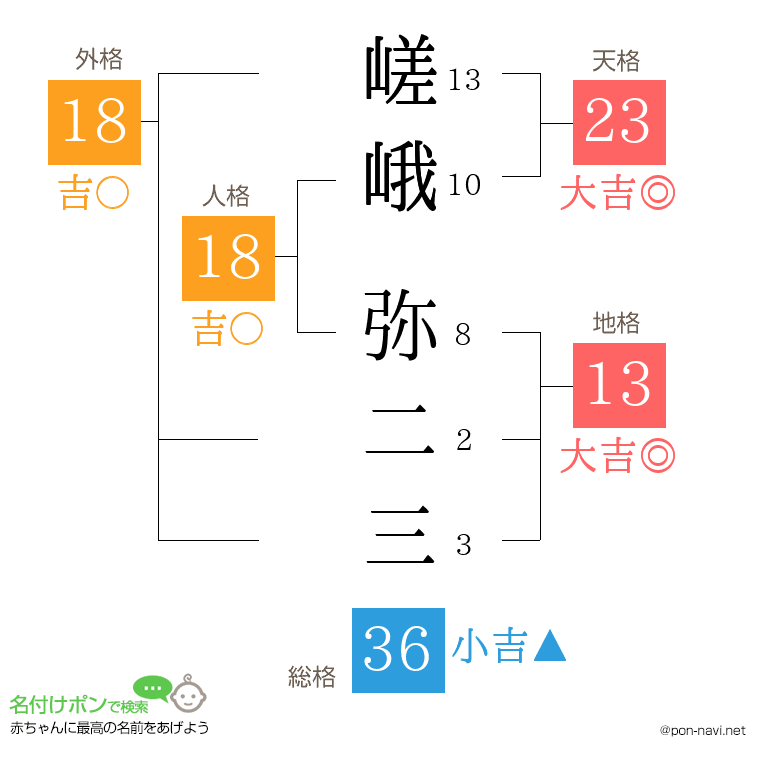 嵯峨 弥二三さんの姓名判断結果