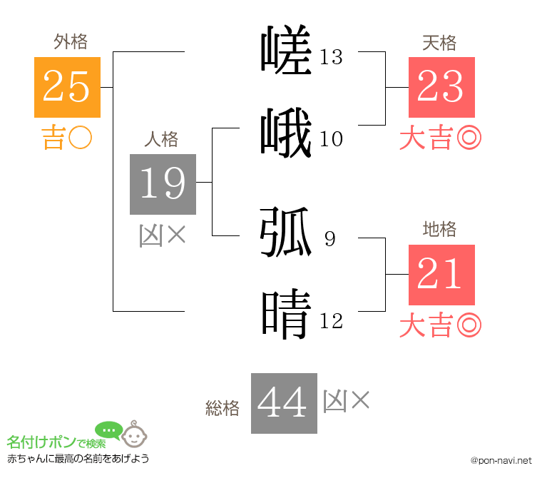 嵯峨 弧晴さんの姓名判断結果