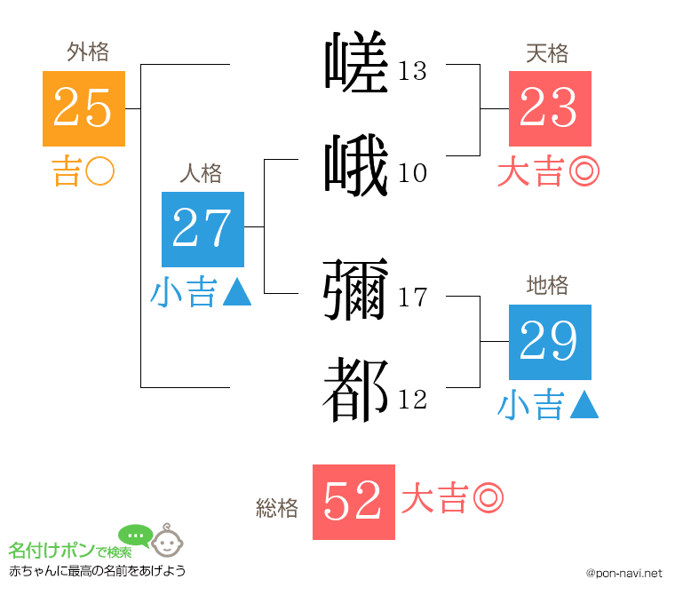嵯峨 彌都さんの姓名判断結果