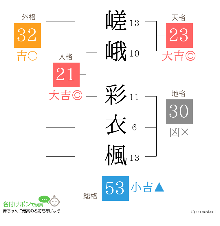 嵯峨 彩衣楓さんの姓名判断結果
