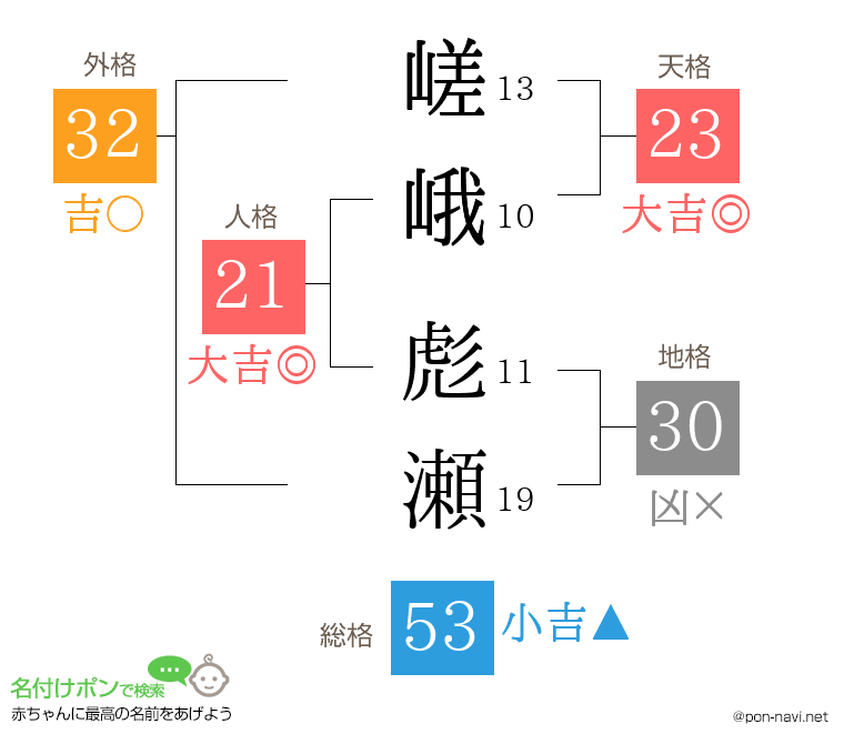 嵯峨 彪瀬さんの姓名判断結果