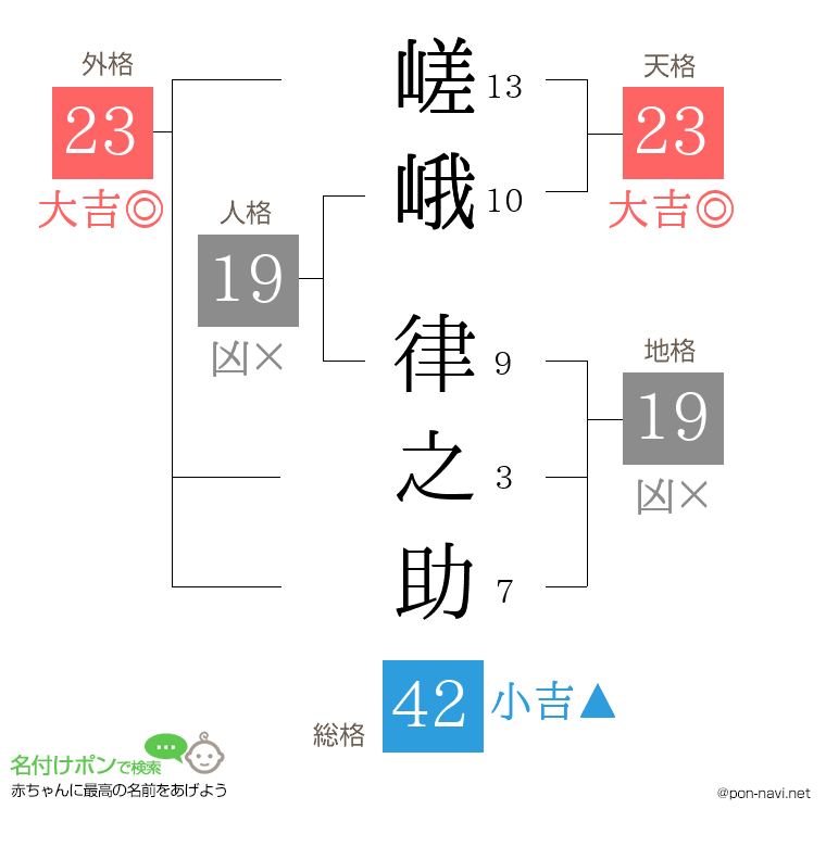嵯峨 律之助さんの姓名判断結果