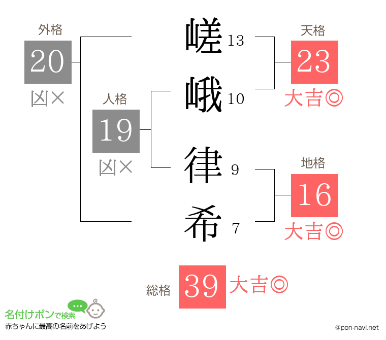嵯峨 律希さんの姓名判断結果