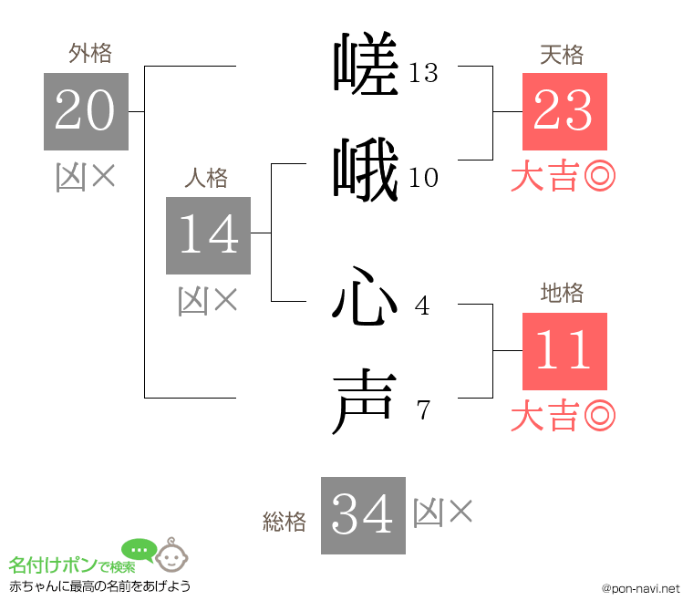 嵯峨 心声さんの姓名判断結果