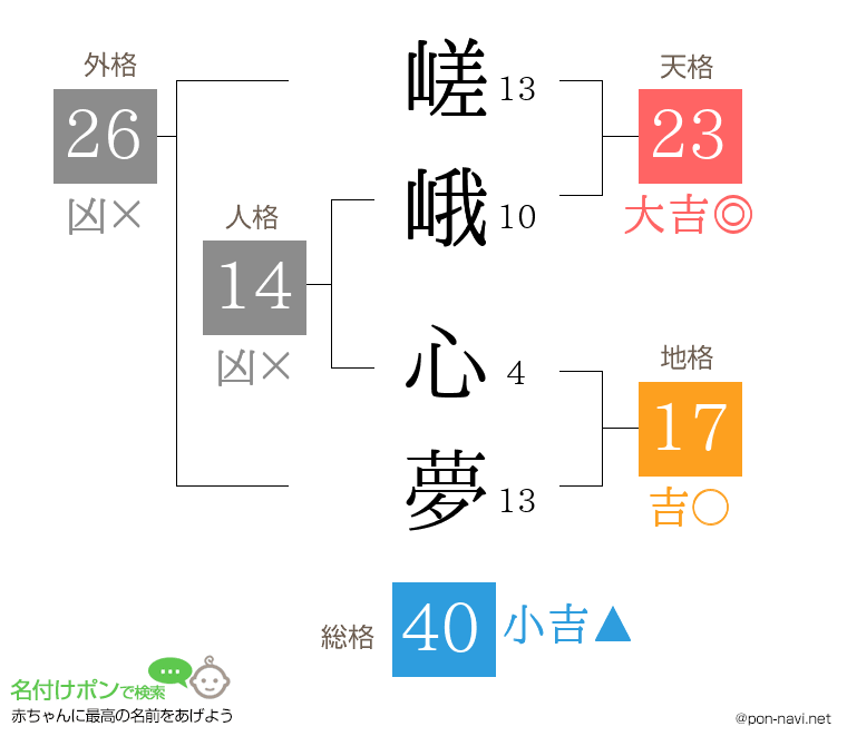嵯峨 心夢さんの姓名判断結果