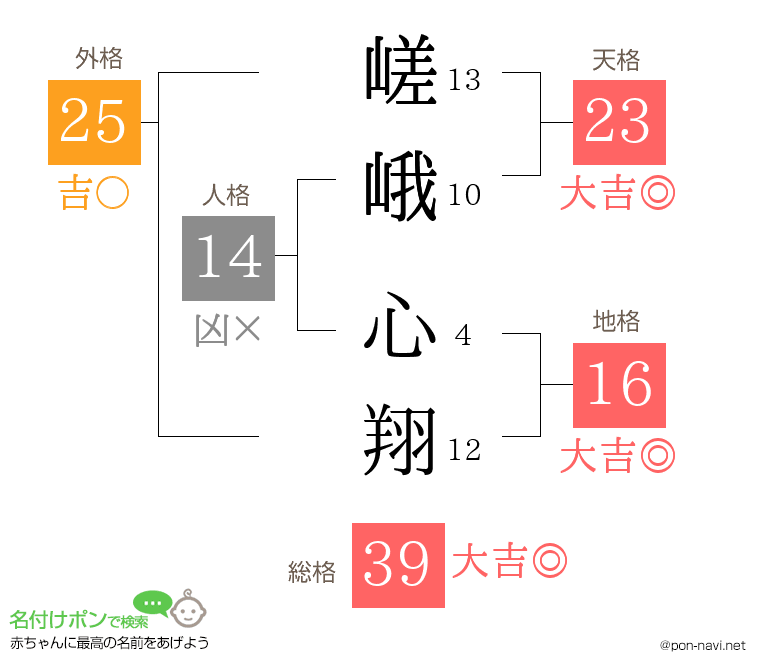 嵯峨 心翔さんの姓名判断結果