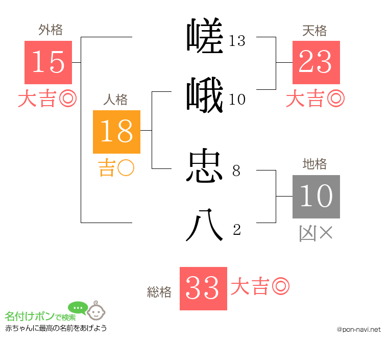 嵯峨 忠八さんの姓名判断結果