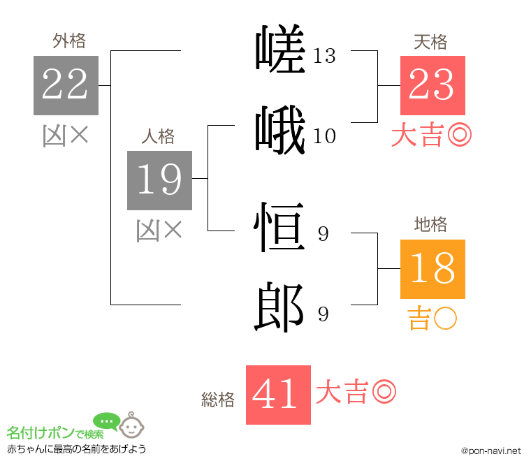 嵯峨 恒郎さんの姓名判断結果