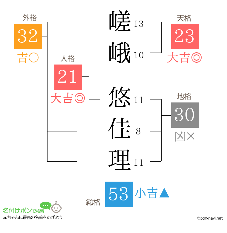 嵯峨 悠佳理さんの姓名判断結果