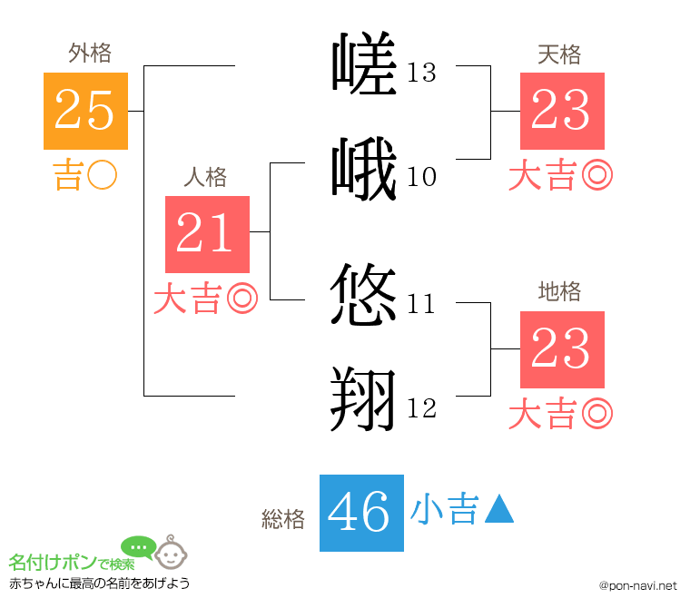 嵯峨 悠翔さんの姓名判断結果
