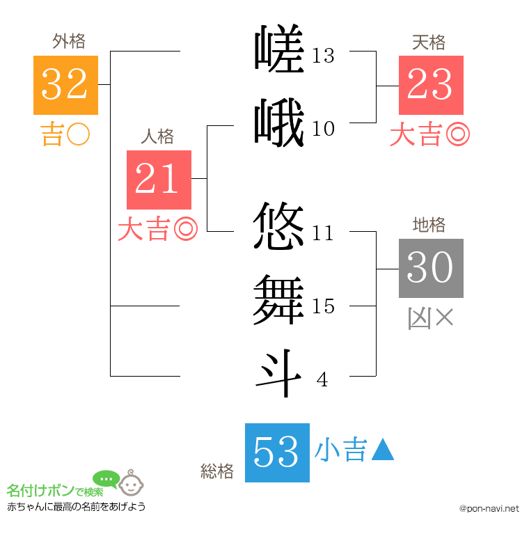 嵯峨 悠舞斗さんの姓名判断結果