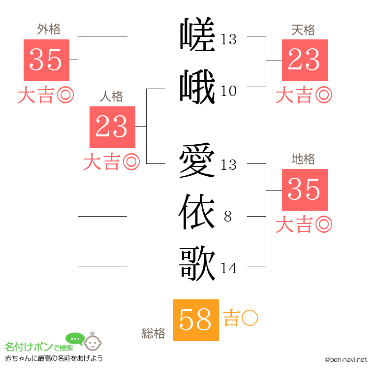 嵯峨 愛依歌さんの姓名判断結果