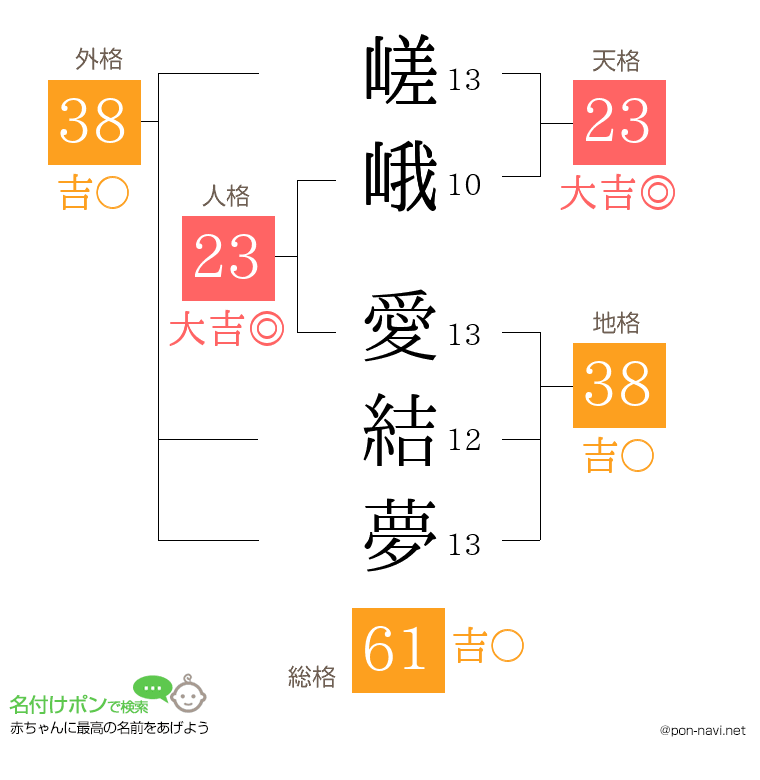 嵯峨 愛結夢さんの姓名判断結果