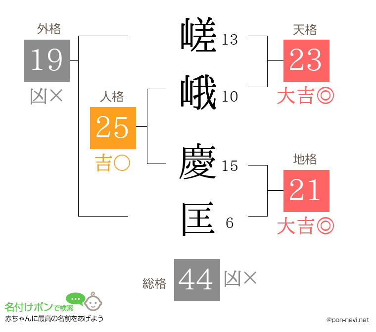 嵯峨 慶匡さんの姓名判断結果