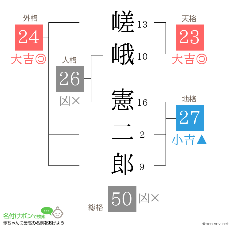 嵯峨 憲二郎さんの姓名判断結果