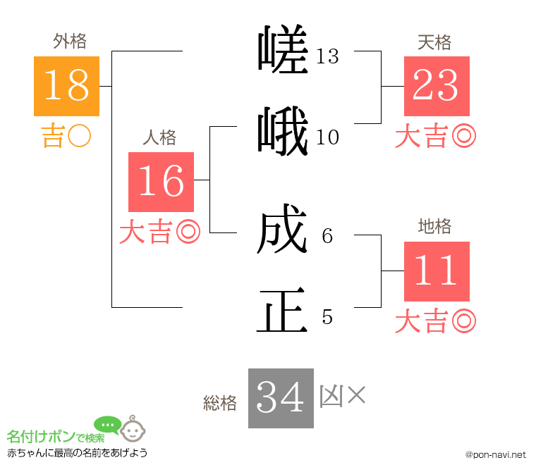 嵯峨 成正さんの姓名判断結果