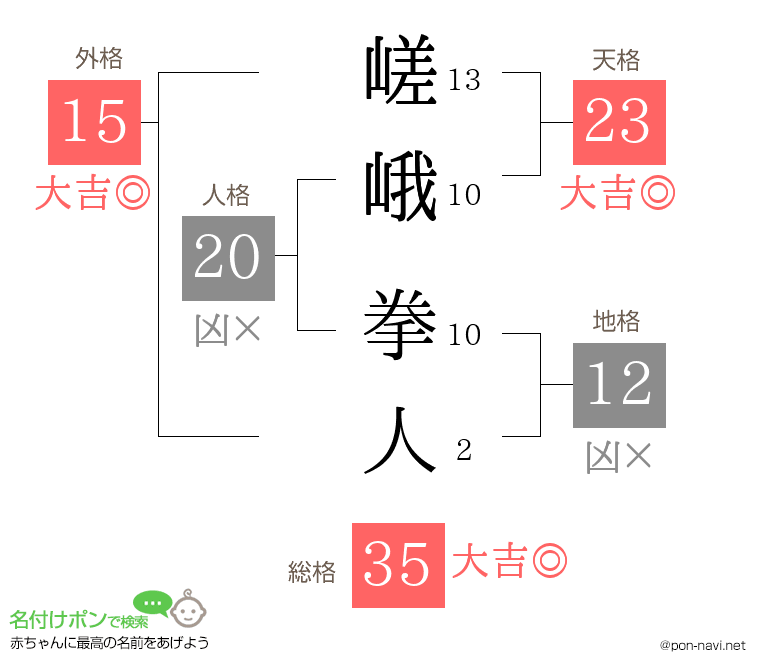 嵯峨 拳人さんの姓名判断結果