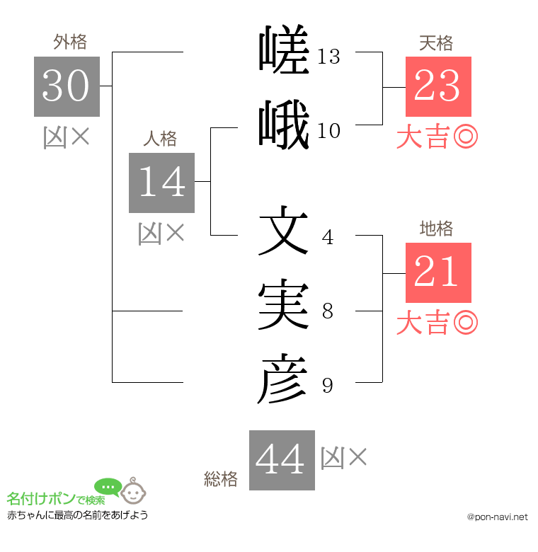 嵯峨 文実彦さんの姓名判断結果