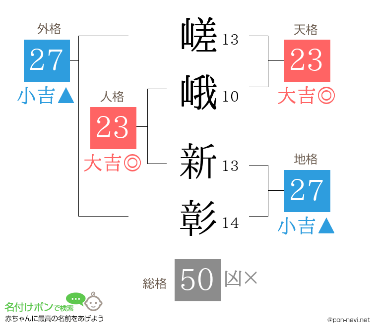 嵯峨 新彰さんの姓名判断結果