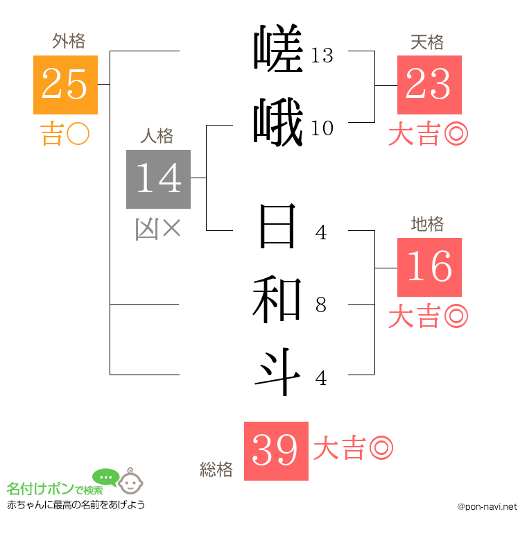 嵯峨 日和斗さんの姓名判断結果