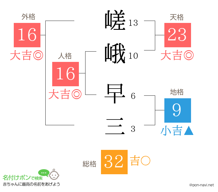 嵯峨 早三さんの姓名判断結果