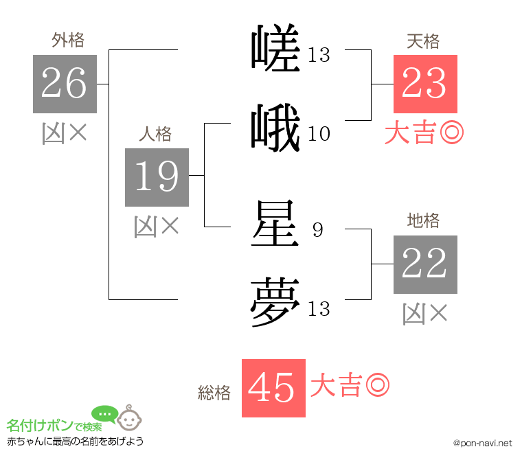 嵯峨 星夢さんの姓名判断結果