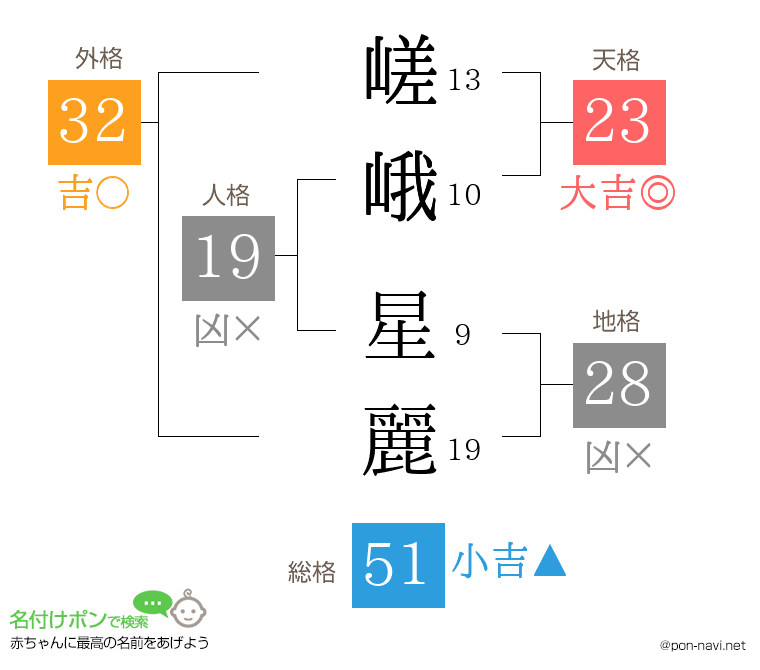 嵯峨 星麗さんの姓名判断結果