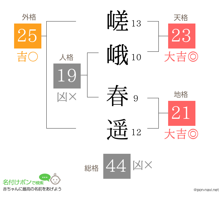 嵯峨 春遥さんの姓名判断結果