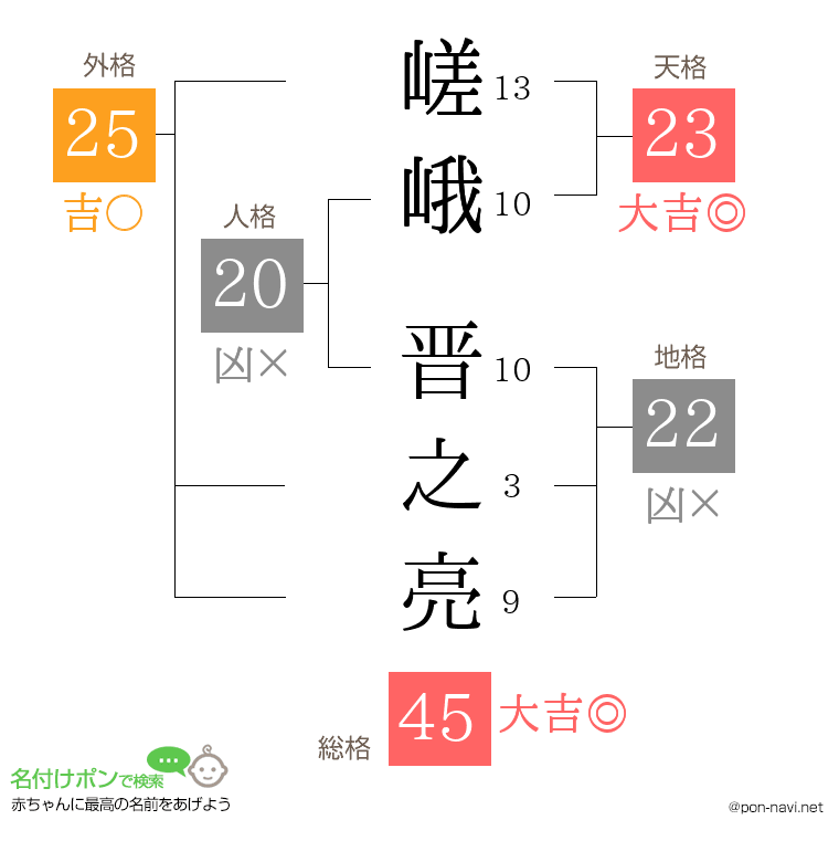 嵯峨 晋之亮さんの姓名判断結果