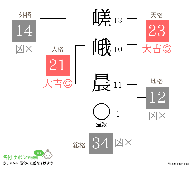 嵯峨 晨さんの姓名判断結果