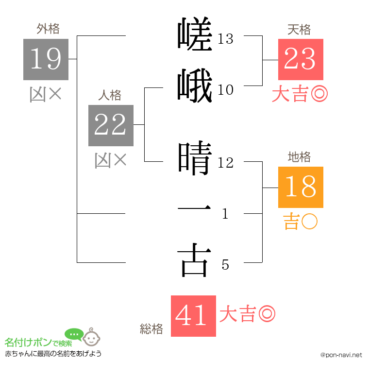 嵯峨 晴一古さんの姓名判断結果